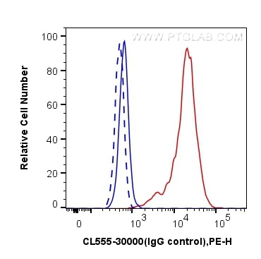 Flow cytometry (FC) experiment of PC-3 cells using CoraLite®555-conjugated Rabbit IgG control Polyclo (CL555-30000)