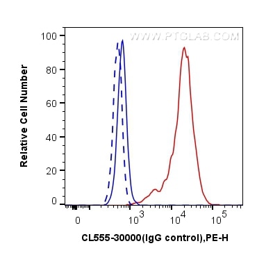 FC experiment of PC-3 using CL555-30000