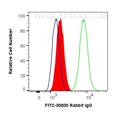 Flow cytometry (FC) experiment of HeLa cells using FITC-conjugated Rabbit IgG control Polyclonal anti (FITC-30000)