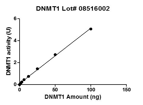 Recombinant DNMT1 protein activity assay Assay was performed using DNMT Activity / Inhibition Assay, Active Motif Catalog No. 55006. The substrate, AdoMet and DNMT1 were incubated for 1 hour at 37°C. The whole reactions were developed for 4 min.	