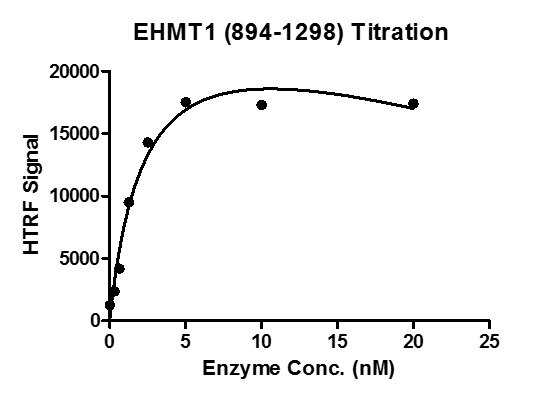 HTRF assay for EHMT1 (894-1298) activity 3 uM histone peptide H3 (1-21) was incubated with EHMT1 (894-1298) in reaction buffer for 3 hours at room temperature. H3K9me2 antibody was used to detect reaction product.	