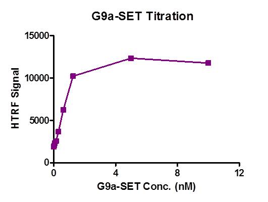 Recombinant EHMT2 (G9A)-SET (913-1193) activity assay. 3.3 uM H3 (1-21) peptide was incubated with EHMT2 (G9A)-SET (913-1193 protein in reaction buffer including 50 mM Tris-HCl, pH 8.6, 0.02% Triton X-100, 2 mM MgCl2, 1 mM TCEP and 50 uM SAM for 3 hours at room temperature. H3K9me2 antibody is used to detect reaction product.	