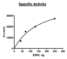 EZH2 complex activity assay. Recombinant EZH2 activity measured using a fluorescent histone H3 lysine 27 methyltransferase assay.