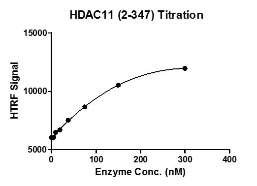 HTRF assay for HDAC11 (2-347) protein activity 1 uM histone peptide H3K9ac (1-21) was incubated with HDAC11 (2-347) in reaction buffer for 30 minutes at 37°C. H3K9me0 antibody was used to detect reaction products.