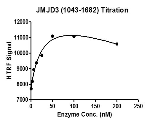 HTRF assay for JMJD3 / KDM6B (1043-1682) activity.1 uM histone H3K27me3 peptide was incubated with JMJD3 (1043-1682) protein in reaction buffer for 2 hours at room temperature. Reaction products were detected with H3K27me2 antibody. 	