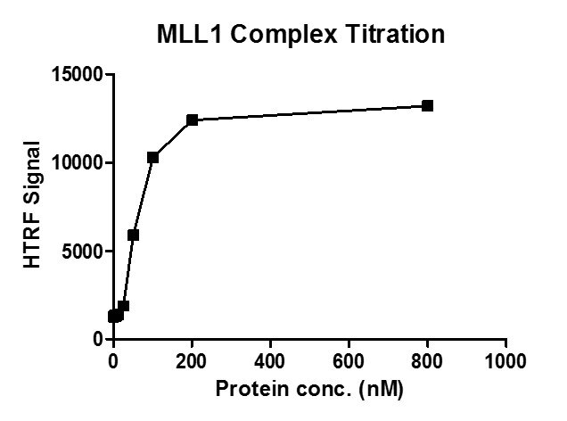 Recombinant KMT2A (MLL1) complex activity assay. 3.3 μM H3K4me0 (1-21aa) peptide was incubated with MLL1 complex in reaction buffer for 3 hour at room temperature. MLL1 complex was used in a HTRF assay to determine enzyme linearity. Methylated peptide (H3K4me2) was measured using H3K4me2-specific antibody.