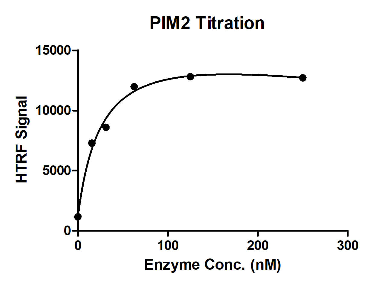 HTRF assay for PIM2 activity 1 uM STK S3 substrate was incubated with different concentrations of PIM2 protein in a 10 ul reaction system containing 1×Enzymatic Buffer, 5 mM MgCl2, 1 mM DTT and 100 uM ATP for 1 hour. The 10 ul detection reagents containing STK antibody (1:2) and SA-XL665 (1:100) diluted with 1× Detection Buffer were added and incubated with the reactions for 30 min. All the operations and reactions were performed at room temperature. HTRF assay was used for detection.