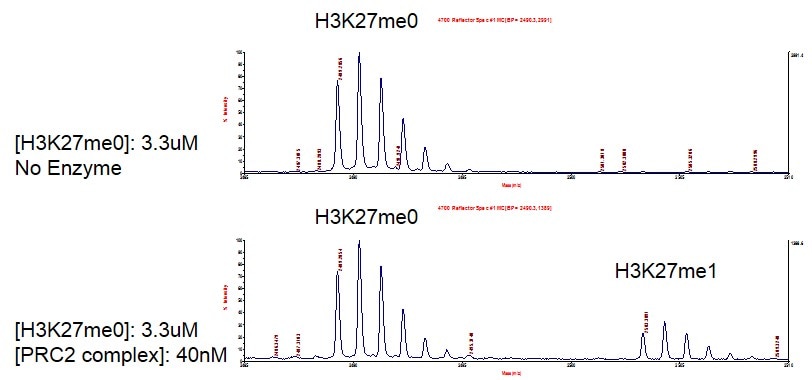 HTRF assay for PRC2 Complex activity 1 uM H3 (16-37) peptide was incubated with different concentrations of PRC2 Complex in a 10 ul reaction system containing 50 mM Tris-HCl pH 8.6, 0.02% Triton X-100, 2 mM MgCl2, 1 mM TCEP and 50 uM SAM for 3 hours, then 10 ul of H3K27me1 antibody and SA-XL665 mixture (each 1:100 dilution in HTRF Detection Buffer) was added to each reaction system and incubated for 30 min. All the operations and reactions were performed at RT. HTRF assay was used for detection. HTRF assay for PRC2 Complex activity 1 uM H3 (16-37) peptide was incubated with different concentrations of PRC2 Complex in a 10 ul reaction system containing 50 mM Tris-HCl pH 8.6, 0.02% Triton X-100, 2 mM MgCl2, 1 mM TCEP and 50 uM SAM for 3 hours, then 10 ul of H3K27me1 antibody and SA-XL665 mixture (each 1:100 dilution in HTRF Detection Buffer) was added to each reaction system and incubated for 30 min. All the operations and reactions were performed at RT. HTRF assay was used for detection.