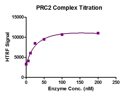 HTRF assay for PRC2 Complex activity 1 uM H3 (16-37) peptide was incubated with different concentrations of PRC2 Complex in a 10 ul reaction system containing 50 mM Tris-HCl pH 8.6, 0.02% Triton X-100, 2 mM MgCl2, 1 mM TCEP and 50 uM SAM for 3 hours, then 10 ul of H3K27me1 antibody and SA-XL665 mixture (each 1:100 dilution in HTRF Detection Buffer) was added to each reaction system and incubated for 30 min. All the operations and reactions were performed at RT. HTRF assay was used for detection. HTRF assay for PRC2 Complex activity 1 uM H3 (16-37) peptide was incubated with different concentrations of PRC2 Complex in a 10 ul reaction system containing 50 mM Tris-HCl pH 8.6, 0.02% Triton X-100, 2 mM MgCl2, 1 mM TCEP and 50 uM SAM for 3 hours, then 10 ul of H3K27me1 antibody and SA-XL665 mixture (each 1:100 dilution in HTRF Detection Buffer) was added to each reaction system and incubated for 30 min. All the operations and reactions were performed at RT. HTRF assay was used for detection.