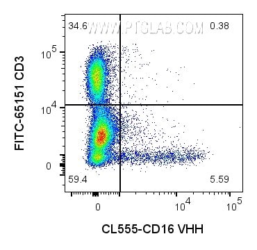 1x10^6 human PBMCs were surface stained with 0.25ug CoraLite® Plus 555 conjugated CD16 VHH (CL555-CD16) and FITC CD3 (FITC-65151). Cells were not fixed. Cells were treated with FC Receptor Block prior to staining. Lymphocytes and monocytes were gated.