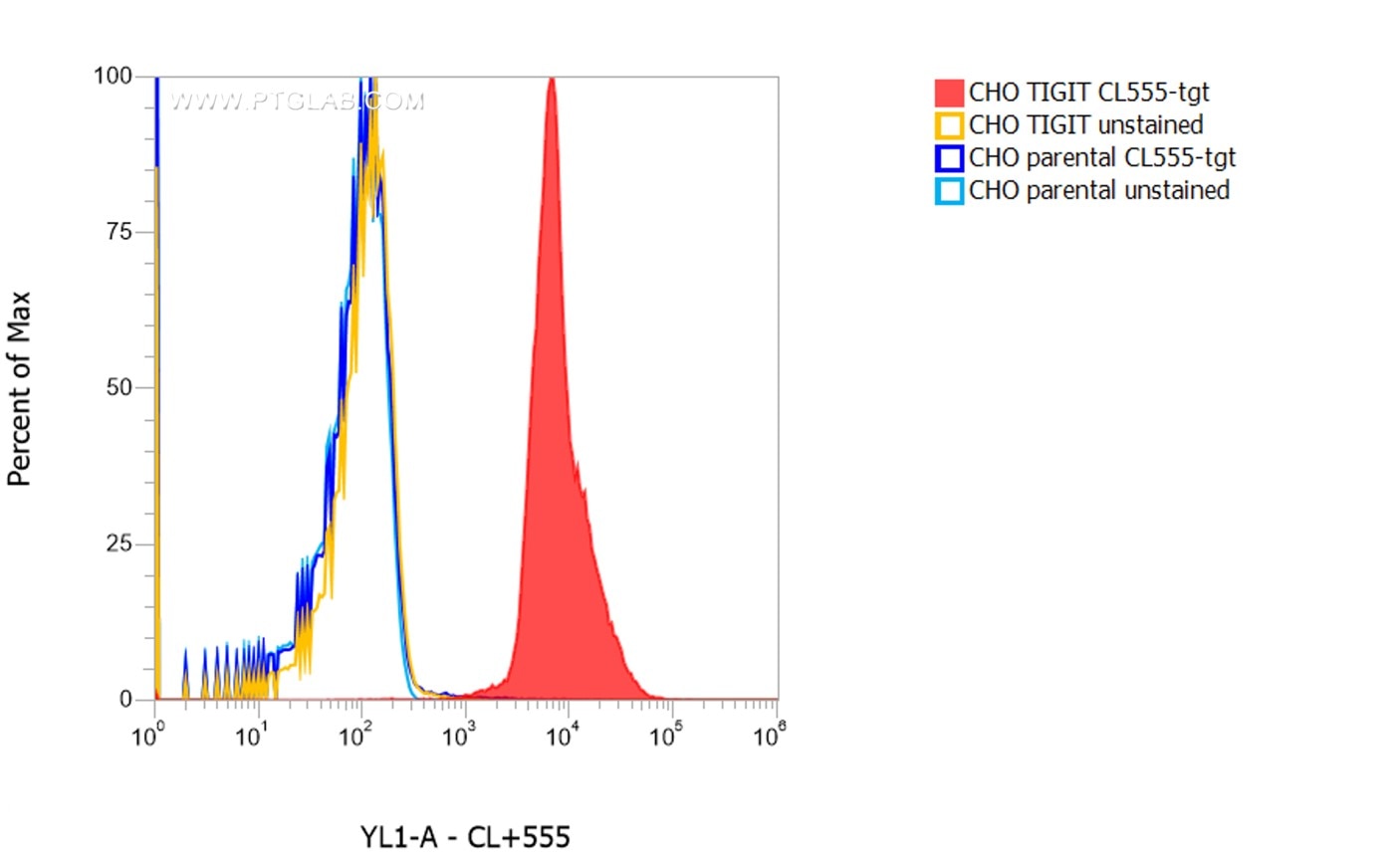 1X10^6 CHO TIGIT stable expressing cells (red) and CHO parental cells were surface stained with 0.25 µg CoraLite® Plus 555 conjugated-TIGIT VHH (CL555-tgt). Cells were not fixed.