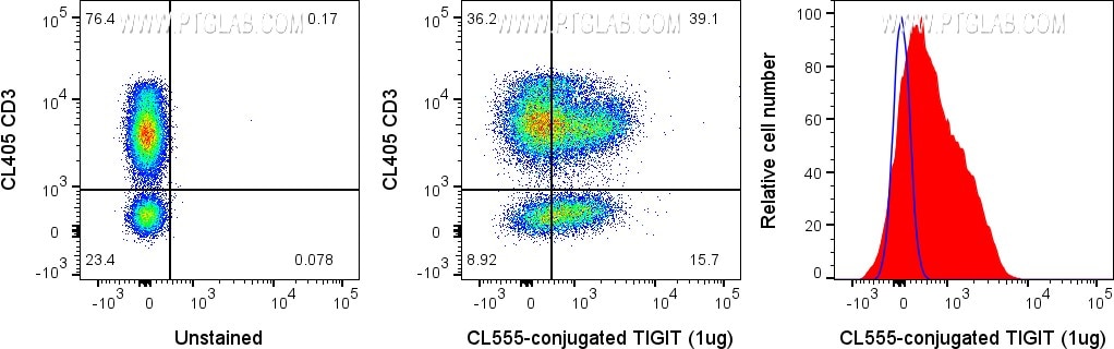 1x10^6 PBMC were stained with 1ug CoraLite® Plus 555 conjugated-TIGIT VHH (CL555-tgt) and 5ul CoraLite® Plus 405 conjugated Anti-Human CD3 (Clone:UCHT1; CL405-65151). Lymphocytes were gated.