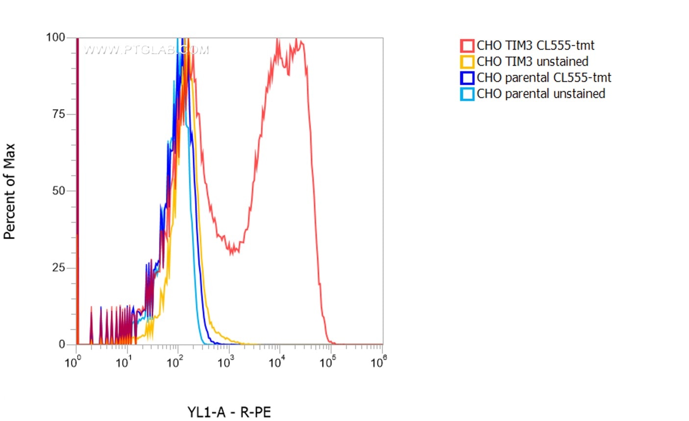 1X10^6 CHO TIM3 stable expressing cells (red) and CHO parental cells were surface stained with 0.5 µg CoraLite® Plus 555 conjugated-TIM3 VHH (CL555-tmt). Cells were not fixed.
