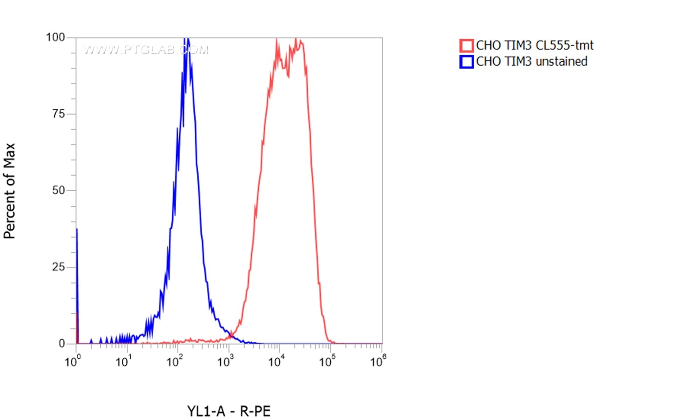 1X10^6 CHO TIM3 stable expressing cells (red) were surface stained with 0.5 µg CoraLite® Plus 555 conjugated-TIM3 VHH (CL555-tmt). Cells were not fixed and pre-gated on co-expressed, GFP positive cells.