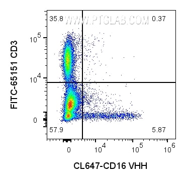 1x10^6 human PBMCs were surface stained with 0.25ug CoraLite® Plus 647 conjugated CD16 VHH (CL647-CD16) and FITC CD3 (FITC-65151). Cells were not fixed. Cells were treated with FC Receptor Block prior to staining. Lymphocytes and monocytes were gated.