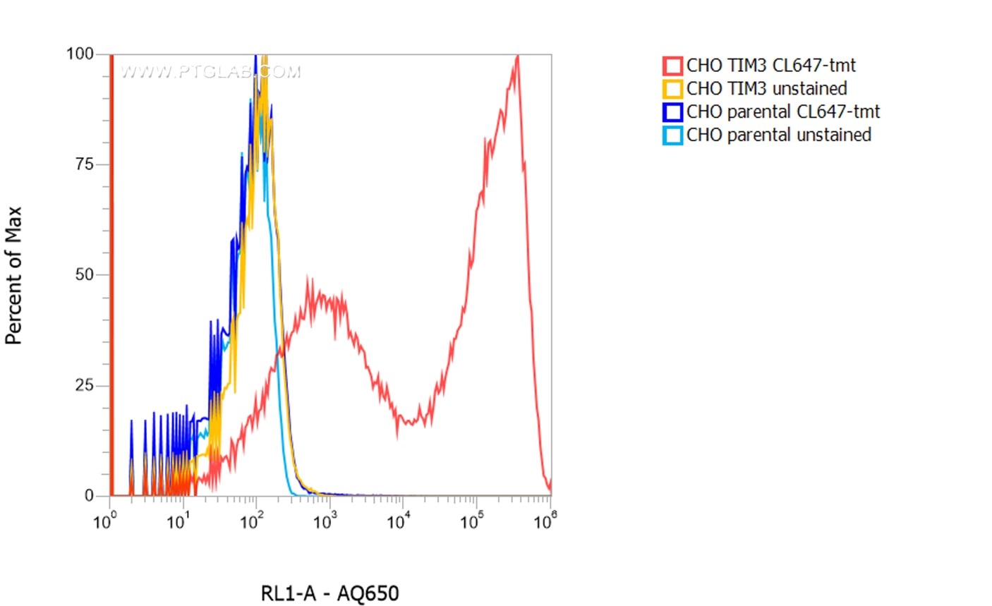 1X10^6 CHO TIM3 stable expressing cells (red) and CHO parental cells were surface stained with 0.5 µg CoraLite® Plus 647 conjugated-TIM3 VHH (CL647-tmt). Cells were not fixed.