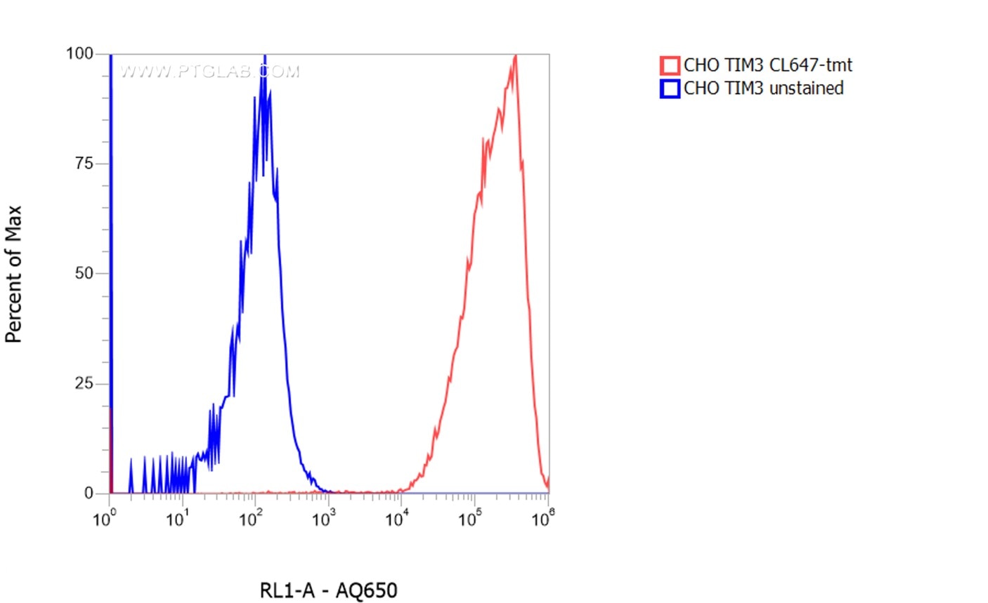 1X10^6 CHO TIM3 stable expressing cells (red) were surface stained with 0.5 µg CoraLite® Plus 647 conjugated-TIM3 VHH (CL647-tmt). Cells were not fixed and pre-gated on co-expressed, GFP positive cells.