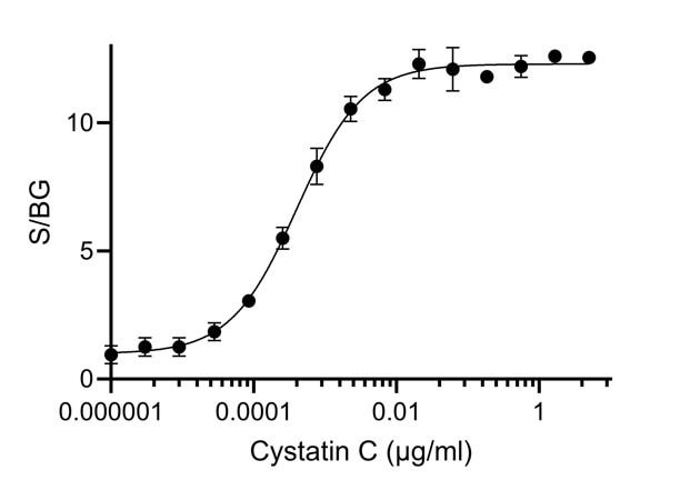 ELISA analysis of the capture of varying concentrations of HumanKine Cystatin C (HZ-1211) by biotinylated anti-Cystatin C VHH (Cyc-b). Detection via rabbit polyclonal PTG 12245-1-AP.
