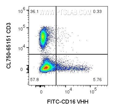 1x10^6 human PBMCs were surface stained with 0.25ug FITC Plus conjugated CD16 VHH (FITC-CD16) and CL750 CD3 (CL750-65151). Cells were not fixed. Cells were treated with FC Receptor Block prior to staining. Lymphocytes and monocytes were gated.
