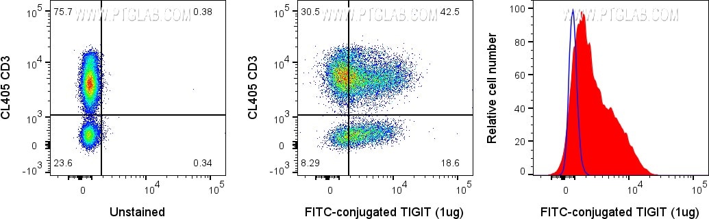 1x10^6 PBMC were stained with 1ug FITC Plus conjugated-TIGIT VHH (FITC-tgt) and 5ul CoraLite® Plus 405 conjugated Anti-Human CD3 (Clone:UCHT1; CL405-65151). Lymphocytes were gated.