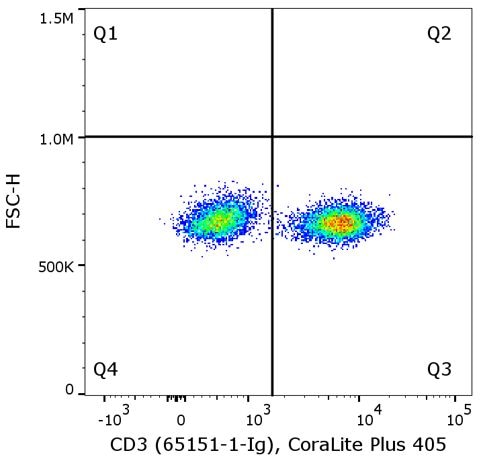 Flow cytometry of PBMC. 1X10^6 human peripheral blood mononuclear cells (PBMCs) were stained with 0.5 µg anti-human CD3 antibody (clone UCHT1, 65151-1-Ig) labeled with FlexAble CoraLite® Plus 405 Kit (KFA026).