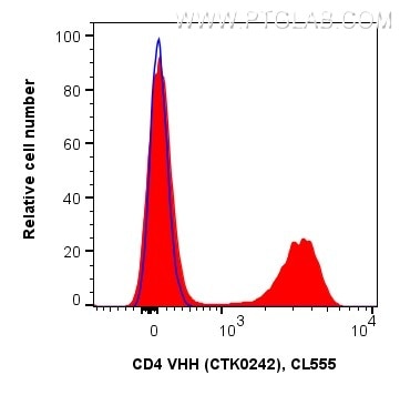 <b>Human PBMCs stained with anti-CD4 recombinant VHH in Flow Cytometry</b><br/>
1x10^6 human PBMCs were surface stained in 100 µL with 0.25 µg anti-CD4 recombinant VHH, CoraLite® Plus 555 (MG-1229CL555, Clone: CTK0242) (red), or 0.25 µg recombinant VHH Isotype Control, CoraLite® Plus 555 (Clone: CTK0201, blue). Fc-receptors were blocked. Viability Dye (PD00002) was used. Cells were not fixed. Viable lymphocytes were gated.
