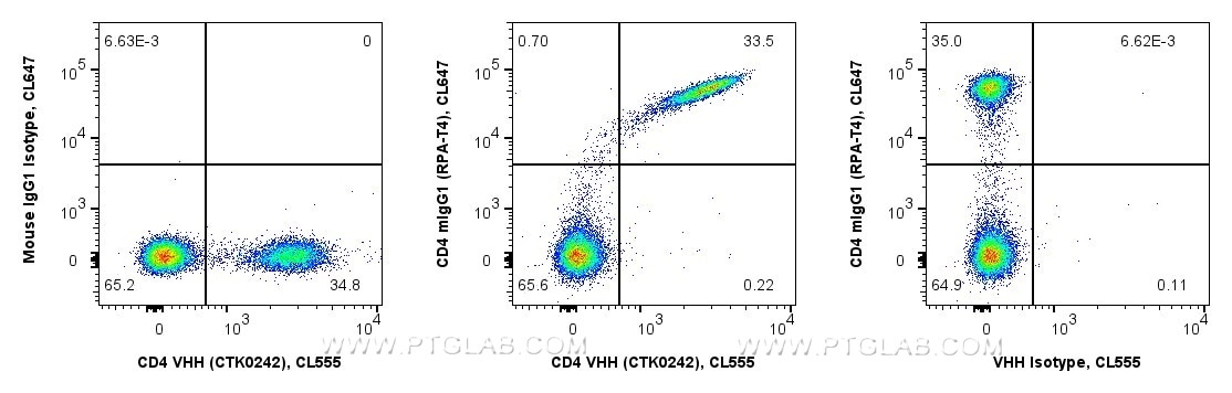 <b>Human PBMCs competitively co-stained with anti-CD4 recombinant VHH and anti-CD4 RPA-T4 in Flow Cytometry</b><br/>
1x10^6 human PBMCs were surface co-stained in 100 µL with 0.25 µg anti-CD4 recombinant VHH, CoraLite® Plus 555 (MG-1229CL555, Clone: CTK0242) mixed with 5 µL Anti-Human CD4, CoraLite® Plus 647 (CL647-65143, Clone: RPA-T4) (middle). As controls 0.25 µg VHH were co-stained with 0.25 µg Mouse IgG1, κ Isotype Control, CoraLite® Plus 647 (CL647-65124, Clone: MOPC-21) (left), and 5 µL RPA-T4 were co-stained with 0.25 µg recombinant VHH Isotype Control, CoraLite® Plus 555 (Clone: CTK0201, right). Fc-receptors were blocked. Viability Dye (PD00002) was used. Cells were not fixed. Viable lymphocytes were gated. 
Anti-Human CD4 recombinant VHH clone CTK0242 effectively co-stains the same CD4+ population as the conventional Anti-Human CD4 Mouse IgG1 clone RPA-T4.