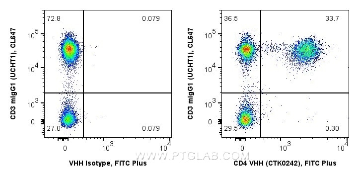 <b>Human PBMCs co-stained with anti-CD4 recombinant VHH and anti-CD3 UCHT1 in Flow Cytometry</b><br/>
1x10^6 human PBMCs were surface co-stained in 100 µL with 0.25 µg anti-CD4 recombinant VHH, FITC Plus (MG-1229FITC, Clone: CTK0242) or 0.25 µg recombinant VHH Isotype Control, FITC Plus (Clone: CTK0201), mixed with 5 µL Anti-Human CD3, CoraLite® Plus 647 (CL647-65151, Clone: UCHT1). Fc-receptors were blocked. Viability Dye (PD00002) was used. Cells were not fixed. Viable lymphocytes were gated. <b>Human PBMCs co-stained with anti-CD4 recombinant VHH and anti-CD3 UCHT1 in Flow Cytometry</b><br/>
1x10^6 human PBMCs were surface co-stained in 100 µL with 0.25 µg anti-CD4 recombinant VHH, FITC Plus (MG-1229FITC, Clone: CTK0242) or 0.25 µg recombinant VHH Isotype Control, FITC Plus (Clone: CTK0201), mixed with 5 µL Anti-Human CD3, CoraLite® Plus 647 (CL647-65151, Clone: UCHT1). Fc-receptors were blocked. Viability Dye (PD00002) was used. Cells were not fixed. Viable lymphocytes were gated.