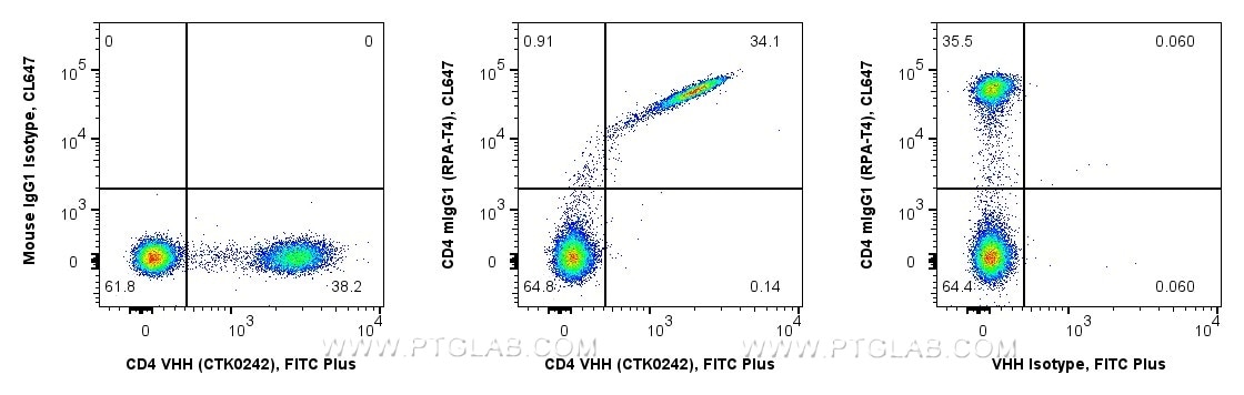 <b>Human PBMCs competitively co-stained with anti-CD4 recombinant VHH and anti-CD4 RPA-T4 in Flow Cytometry</b><br/>
1x10^6 human PBMCs were surface co-stained in 100 µL with 0.25 µg anti-CD4 recombinant VHH, FITC Plus (MG-1229FITC, Clone: CTK0242) mixed with 5 µL Anti-Human CD4, CoraLite® Plus 647 (CL647-65143, Clone: RPA-T4) (middle). As controls 0.25 µg VHH were co-stained with 0.25 µg Mouse IgG1, κ Isotype Control, CoraLite® Plus 647 (CL647-65124, Clone: MOPC-21) (left), and 5 µL RPA-T4 were co-stained with 0.25 µg recombinant VHH Isotype Control, FITC Plus (Clone: CTK0201, right). Fc-receptors were blocked. Viability Dye (PD00002) was used. Cells were not fixed. Viable lymphocytes were gated.
Anti-Human CD4 recombinant VHH clone CTK0242 effectively co-stains the same CD4+ population as the conventional Anti-Human CD4 Mouse IgG1 clone RPA-T4. <b>Human PBMCs competitively co-stained with anti-CD4 recombinant VHH and anti-CD4 RPA-T4 in Flow Cytometry</b><br/>
1x10^6 human PBMCs were surface co-stained in 100 µL with 0.25 µg anti-CD4 recombinant VHH, FITC Plus (MG-1229FITC, Clone: CTK0242) mixed with 5 µL Anti-Human CD4, CoraLite® Plus 647 (CL647-65143, Clone: RPA-T4) (middle). As controls 0.25 µg VHH were co-stained with 0.25 µg Mouse IgG1, κ Isotype Control, CoraLite® Plus 647 (CL647-65124, Clone: MOPC-21) (left), and 5 µL RPA-T4 were co-stained with 0.25 µg recombinant VHH Isotype Control, FITC Plus (Clone: CTK0201, right). Fc-receptors were blocked. Viability Dye (PD00002) was used. Cells were not fixed. Viable lymphocytes were gated.
Anti-Human CD4 recombinant VHH clone CTK0242 effectively co-stains the same CD4+ population as the conventional Anti-Human CD4 Mouse IgG1 clone RPA-T4.