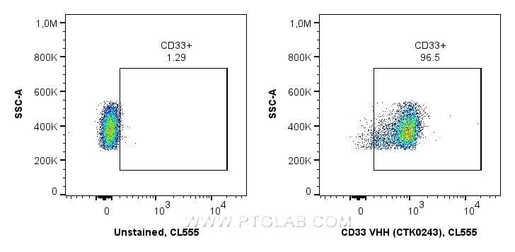 <b>Human PBMCs stained with anti-CD33 recombinant VHH in Flow Cytometry</b><br/>
1x10^6 human PBMCs were surface stained in 100 µL with 1 µg anti-CD33 recombinant VHH, CoraLite® Plus 555 (MG-1230CL555, Clone: CTK0243) or unstained. Fc-receptors were blocked. Cells were not fixed. Monocytes were gated. <b>Human PBMCs stained with anti-CD33 recombinant VHH in Flow Cytometry</b><br/>
1x10^6 human PBMCs were surface stained in 100 µL with 1 µg anti-CD33 recombinant VHH, CoraLite® Plus 555 (MG-1230CL555, Clone: CTK0243) or unstained. Fc-receptors were blocked. Cells were not fixed. Monocytes were gated.