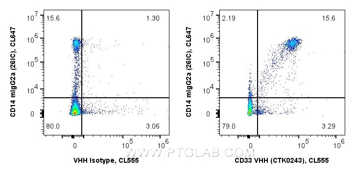 <b>Human PBMCs co-stained with anti-CD33 recombinant VHH and anti-CD14 26IC in Flow Cytometry</b><br/>
1x10^6 human PBMCs were surface co-stained in 100 µL with 1 µg anti-CD33 recombinant VHH, CoraLite® Plus 555 (MG-1230CL555, Clone: CTK0243), or 1 µg recombinant Alpaca VHH Isotype Control (Clone: CTK0201), and 5 µL CoraLite® Plus 647 Anti-Human CD14 (CL647-65616). Fc-receptors were blocked. Cells were not fixed. <b>Human PBMCs co-stained with anti-CD33 recombinant VHH and anti-CD14 26IC in Flow Cytometry</b><br/>
1x10^6 human PBMCs were surface co-stained in 100 µL with 1 µg anti-CD33 recombinant VHH, CoraLite® Plus 555 (MG-1230CL555, Clone: CTK0243), or 1 µg recombinant Alpaca VHH Isotype Control (Clone: CTK0201), and 5 µL CoraLite® Plus 647 Anti-Human CD14 (CL647-65616). Fc-receptors were blocked. Cells were not fixed.