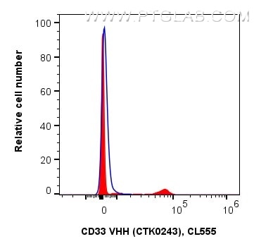 <b>Human PBMCs co-stained with anti-CD33 recombinant VHH and anti-CD14 26IC in Flow Cytometry</b><br/>
1x10^6 human PBMCs were surface co-stained in 100 µL with 1 µg anti-CD33 recombinant VHH, CoraLite® Plus 555 (MG-1230CL555, Clone: CTK0243) (red), or 1 µg recombinant Alpaca VHH Isotype Control (Clone: CTK0201, blue) and 5 µL Anti-Human CD1, CoraLite® Plus 647 (CL647-65616). Fc-receptors were blocked. Cells were not fixed. <b>Human PBMCs co-stained with anti-CD33 recombinant VHH and anti-CD14 26IC in Flow Cytometry</b><br/>
1x10^6 human PBMCs were surface co-stained in 100 µL with 1 µg anti-CD33 recombinant VHH, CoraLite® Plus 555 (MG-1230CL555, Clone: CTK0243) (red), or 1 µg recombinant Alpaca VHH Isotype Control (Clone: CTK0201, blue) and 5 µL Anti-Human CD1, CoraLite® Plus 647 (CL647-65616). Fc-receptors were blocked. Cells were not fixed.