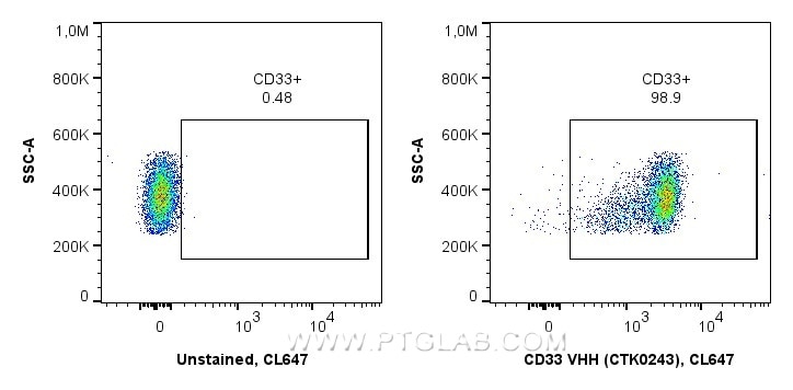 <b>Human PBMCs stained with anti-CD33 recombinant VHH in Flow Cytometry</b><br/>
1x10^6 human PBMCs were surface stained in 100 µL with 1 µg anti-CD33 recombinant VHH, CoraLite® Plus 647 (MG-1230CL647, Clone: CTK0243) or unstained. Fc-receptors were blocked. Cells were not fixed. Monocytes were gated. <b>Human PBMCs stained with anti-CD33 recombinant VHH in Flow Cytometry</b><br/>
1x10^6 human PBMCs were surface stained in 100 µL with 1 µg anti-CD33 recombinant VHH, CoraLite® Plus 647 (MG-1230CL647, Clone: CTK0243) or unstained. Fc-receptors were blocked. Cells were not fixed. Monocytes were gated.