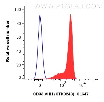 <b>Human PBMCs stained with anti-CD33 recombinant VHH in Flow Cytometry</b><br/>
1x10^6 human PBMCs were surface stained in 100 µL with 1 µg anti-CD33 recombinant VHH, CoraLite® Plus 647 (MG-1230CL647, Clone: CTK0243) (red) or unstained (blue). Fc-receptors were blocked. Cells were not fixed. Monocytes were gated. <b>Human PBMCs stained with anti-CD33 recombinant VHH in Flow Cytometry</b><br/>
1x10^6 human PBMCs were surface stained in 100 µL with 1 µg anti-CD33 recombinant VHH, CoraLite® Plus 647 (MG-1230CL647, Clone: CTK0243) (red) or unstained (blue). Fc-receptors were blocked. Cells were not fixed. Monocytes were gated.