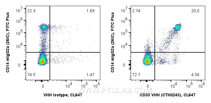 <b>Human PBMCs co-stained with anti-CD33 recombinant VHH and anti-CD14 26IC in Flow Cytometry</b><br/>
1x10^6 human PBMCs were surface co-stained in 100 µL with 1 µg anti-CD33 recombinant VHH, CoraLite® Plus 647 (MG-1230CL647, Clone: CTK0243), or 1 µg recombinant Alpaca VHH Isotype Control (Clone: CTK0201), and 5 µL FITC Plus Anti-Human CD14 (FITC-65616). Fc-receptors were blocked. Cells were not fixed. <b>Human PBMCs co-stained with anti-CD33 recombinant VHH and anti-CD14 26IC in Flow Cytometry</b><br/>
1x10^6 human PBMCs were surface co-stained in 100 µL with 1 µg anti-CD33 recombinant VHH, CoraLite® Plus 647 (MG-1230CL647, Clone: CTK0243), or 1 µg recombinant Alpaca VHH Isotype Control (Clone: CTK0201), and 5 µL FITC Plus Anti-Human CD14 (FITC-65616). Fc-receptors were blocked. Cells were not fixed.