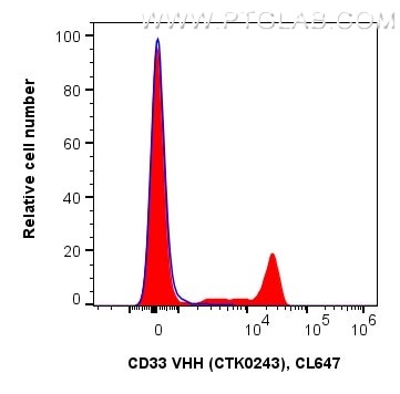 <b>Human PBMCs co-stained with anti-CD33 recombinant VHH and anti-CD14 26IC in Flow Cytometry</b><br/>
1x10^6 human PBMCs were surface co-stained in 100 µL with 1 µg anti-CD33 recombinant VHH, CoraLite® Plus 647 (MG-1230CL647, Clone: CTK0243) (red), or 1 µg recombinant Alpaca VHH Isotype Control (Clone: CTK0201, blue) and 5 µl Anti-Human CD14, µL FITC Plus (FITC-65616). Fc-receptors were blocked. Cells were not fixed. <b>Human PBMCs co-stained with anti-CD33 recombinant VHH and anti-CD14 26IC in Flow Cytometry</b><br/>
1x10^6 human PBMCs were surface co-stained in 100 µL with 1 µg anti-CD33 recombinant VHH, CoraLite® Plus 647 (MG-1230CL647, Clone: CTK0243) (red), or 1 µg recombinant Alpaca VHH Isotype Control (Clone: CTK0201, blue) and 5 µl Anti-Human CD14, µL FITC Plus (FITC-65616). Fc-receptors were blocked. Cells were not fixed.