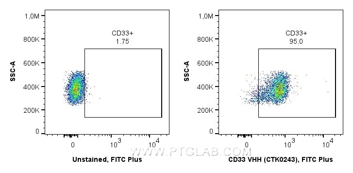 <b>Human PBMCs stained with anti-CD33 recombinant VHH in Flow Cytometry</b><br/>
1x10^6 human PBMCs were surface stained in 100 µL with 1 µg anti-CD33 recombinant VHH, FITC Plus (MG-1230FITC, Clone: CTK0243) or unstained. Fc-receptors were blocked. Cells were not fixed. Monocytes were gated. <b>Human PBMCs stained with anti-CD33 recombinant VHH in Flow Cytometry</b><br/>
1x10^6 human PBMCs were surface stained in 100 µL with 1 µg anti-CD33 recombinant VHH, FITC Plus (MG-1230FITC, Clone: CTK0243) or unstained. Fc-receptors were blocked. Cells were not fixed. Monocytes were gated.