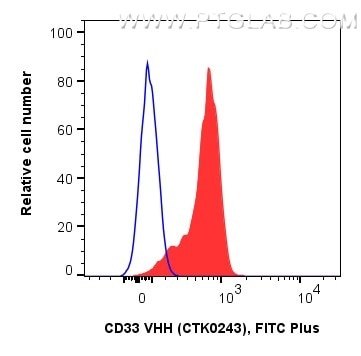 <b>Human PBMCs stained with anti-CD33 recombinant VHH in Flow Cytometry</b><br/>
1x10^6 human PBMCs were surface stained in 100 µL with 1 µg anti-CD33 recombinant VHH, FITC Plus (MG-1230FITC, Clone: CTK0243) (red) or unstained (blue). Fc-receptors were blocked. Cells were not fixed. Monocytes were gated. <b>Human PBMCs stained with anti-CD33 recombinant VHH in Flow Cytometry</b><br/>
1x10^6 human PBMCs were surface stained in 100 µL with 1 µg anti-CD33 recombinant VHH, FITC Plus (MG-1230FITC, Clone: CTK0243) (red) or unstained (blue). Fc-receptors were blocked. Cells were not fixed. Monocytes were gated.