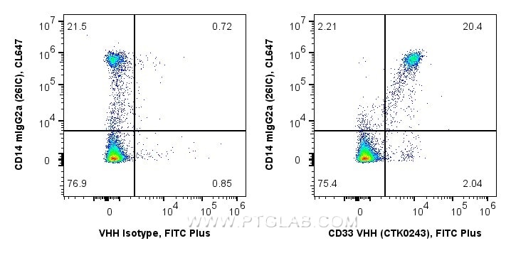 <b>Human PBMCs co-stained with anti-CD33 recombinant VHH and anti-CD14 26IC in Flow Cytometry</b><br/>
1x10^6 human PBMCs were surface co-stained in 100 µL with 1 µg anti-CD33 recombinant VHH, FITC Plus (MG-1230FITC, Clone: CTK0243), or 1 µg recombinant Alpaca VHH Isotype Control, FITC Plus (Clone: CTK0201) and 5 µL Anti-Human CD14, CoraLite® Plus 647 (CL647-65616). Fc-receptors were blocked. Cells were not fixed. <b>Human PBMCs co-stained with anti-CD33 recombinant VHH and anti-CD14 26IC in Flow Cytometry</b><br/>
1x10^6 human PBMCs were surface co-stained in 100 µL with 1 µg anti-CD33 recombinant VHH, FITC Plus (MG-1230FITC, Clone: CTK0243), or 1 µg recombinant Alpaca VHH Isotype Control, FITC Plus (Clone: CTK0201) and 5 µL Anti-Human CD14, CoraLite® Plus 647 (CL647-65616). Fc-receptors were blocked. Cells were not fixed.