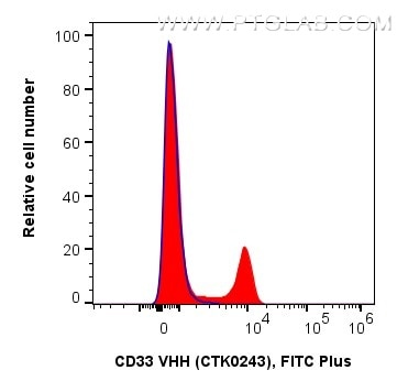 <b>Human PBMCs co-stained with anti-CD33 recombinant VHH and anti-CD14 26IC in Flow Cytometry</b><br/>
1x10^6 human PBMCs were surface co-stained in 100 µL with 1 µg anti-CD33 recombinant VHH, FITC Plus (MG-1230FITC, Clone: CTK0243) (red), or 1 µg recombinant Alpaca VHH Isotype Control (Clone: CTK0201) (blue) and 5 µL CoraLite® Plus 647 Anti-Human CD14 (CL647-65616). Fc-receptors were blocked. Cells were not fixed. <b>Human PBMCs co-stained with anti-CD33 recombinant VHH and anti-CD14 26IC in Flow Cytometry</b><br/>
1x10^6 human PBMCs were surface co-stained in 100 µL with 1 µg anti-CD33 recombinant VHH, FITC Plus (MG-1230FITC, Clone: CTK0243) (red), or 1 µg recombinant Alpaca VHH Isotype Control (Clone: CTK0201) (blue) and 5 µL CoraLite® Plus 647 Anti-Human CD14 (CL647-65616). Fc-receptors were blocked. Cells were not fixed.