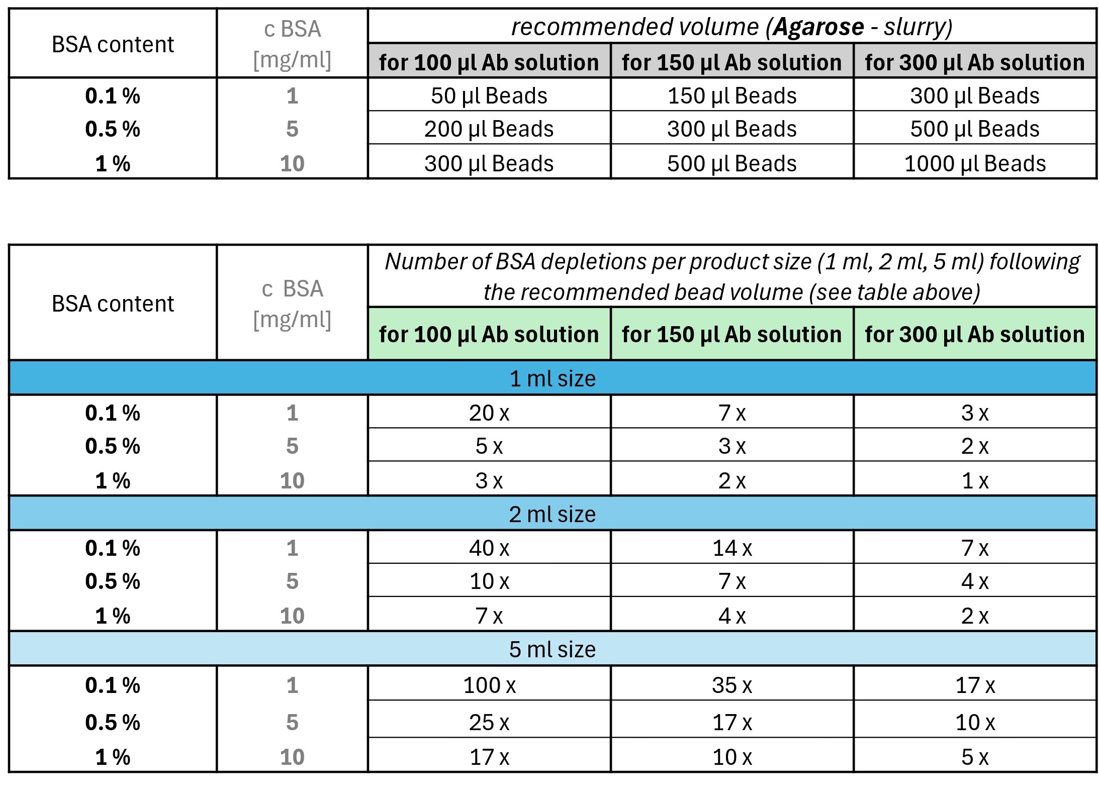 <b>Reference table for bead usage per depletion.</b>
<br><b>Table 1</b> shows the recommended bead volume for each antibody solution volume (top row) and corresponding BSA concentration (%) (first column).<br>
<b>Table 2</b> shows the expected number of depletions for each unit size (1 mL, 2 mL, and 5 mL), based on the antibody solution volume and BSA concentration, using the recommended bead volumes specified in Table 1. <b>Reference table for bead usage per depletion.</b>
<br><b>Table 1</b> shows the recommended bead volume for each antibody solution volume (top row) and corresponding BSA concentration (%) (first column).<br>
<b>Table 2</b> shows the expected number of depletions for each unit size (1 mL, 2 mL, and 5 mL), based on the antibody solution volume and BSA concentration, using the recommended bead volumes specified in Table 1.