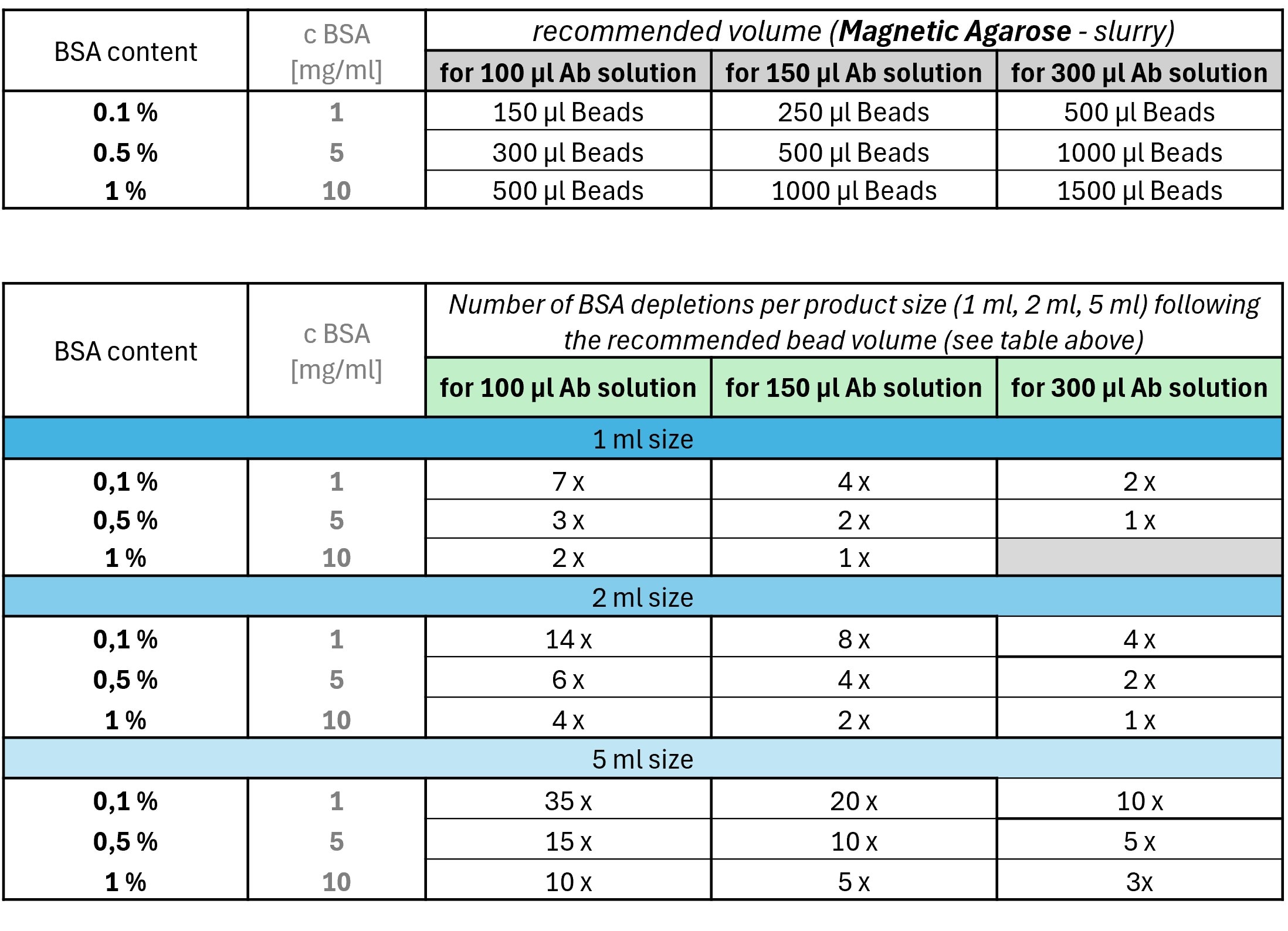<b>Reference table for bead usage per depletion.</b>
<br><b>Table 1</b> shows the recommended bead volume for each antibody solution volume (top row) and corresponding BSA concentration (%) (first column).<br>
<b>Table 2</b> shows the expected number of depletions for each unit size (1 mL, 2 mL, and 5 mL), based on the antibody solution volume and BSA concentration, using the recommended bead volumes specified in Table 1. <b>Reference table for bead usage per depletion.</b>
<br><b>Table 1</b> shows the recommended bead volume for each antibody solution volume (top row) and corresponding BSA concentration (%) (first column).<br>
<b>Table 2</b> shows the expected number of depletions for each unit size (1 mL, 2 mL, and 5 mL), based on the antibody solution volume and BSA concentration, using the recommended bead volumes specified in Table 1.