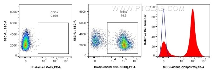 Flow cytometric analysis of human PBMCs using Biotin anti-human CD3 and PE Streptavidin. Human PBMCs were stained with Biotin CD3 Recombinant Antibody (Cat.No. Biotin-65569, Clone: OKT3), washed with PBS, and stained with PE Streptavidin (Cat.No.PE-PF00030) and analyzed by flow cytometry.