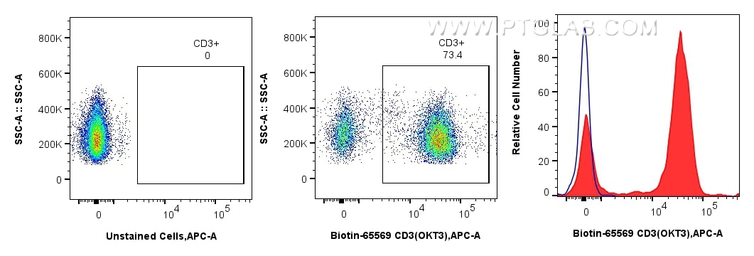 Flow cytometric analysis of human PBMCs using Biotin anti-human CD3 and FITC®Plus-conjugated Streptavidin: human PBMCs were stained with Biotin CD3 Recombinant Antibody (Cat.No. Biotin-65569, Clone: OKT3), washed with PBS, and stained with FITC®Plus -conjugated Streptavidin (Cat.No. PF00027) and analyzed by flow cytometry.

