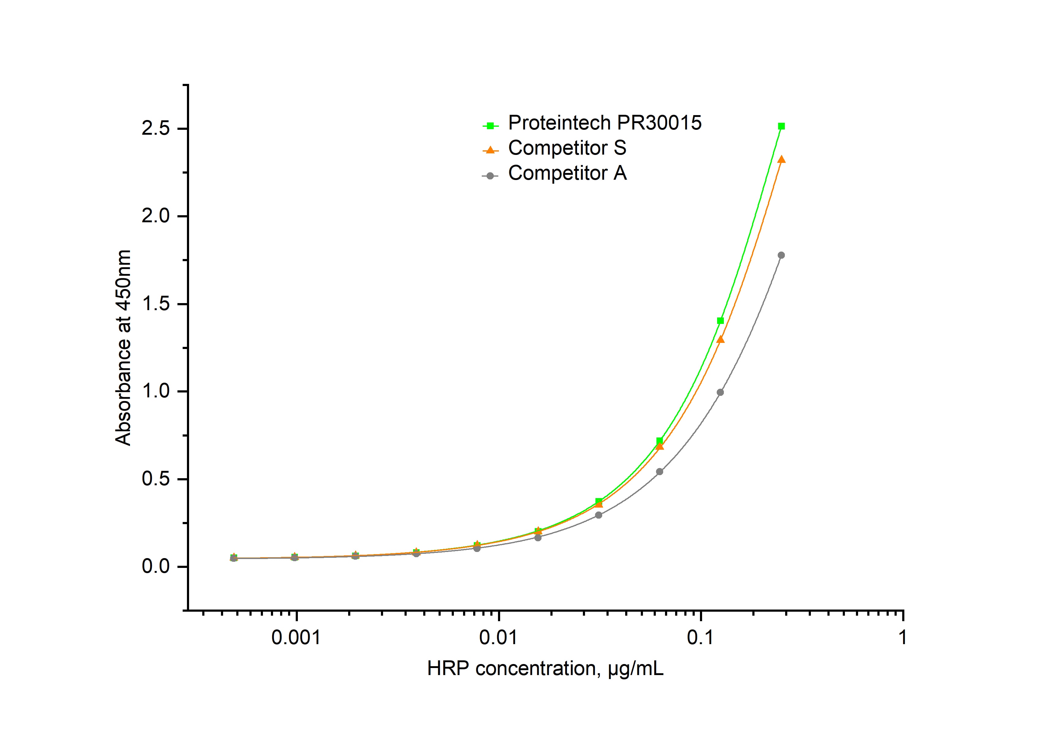 Reaction of TMB substrate with hydrogen peroxide catalyzed by Proteintech HRP (PR30015) and competitors' HRP respecitively. The reaction was stopped by H2SO4 followed by absorbance measurement at 405 nm. Signal from Proteintech PR30015 is higher than competitor's, thus the enyzyme activity is higher.