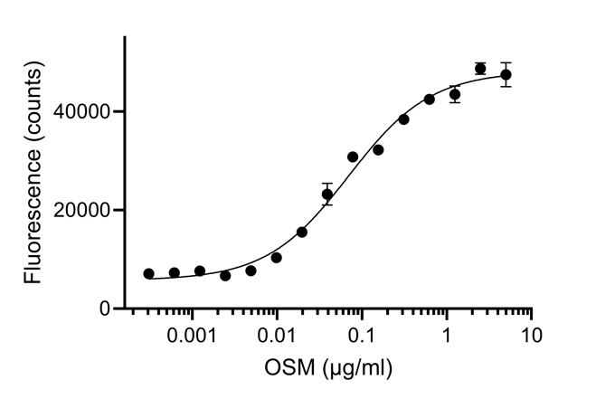 ELISA analysis of the capture of varying concentrations of HumanKine OSM (HZ-1030) by biotinylated anti-OSM (osm-b). Detection via rabbit polyclonal PTG 27792-1-AP.