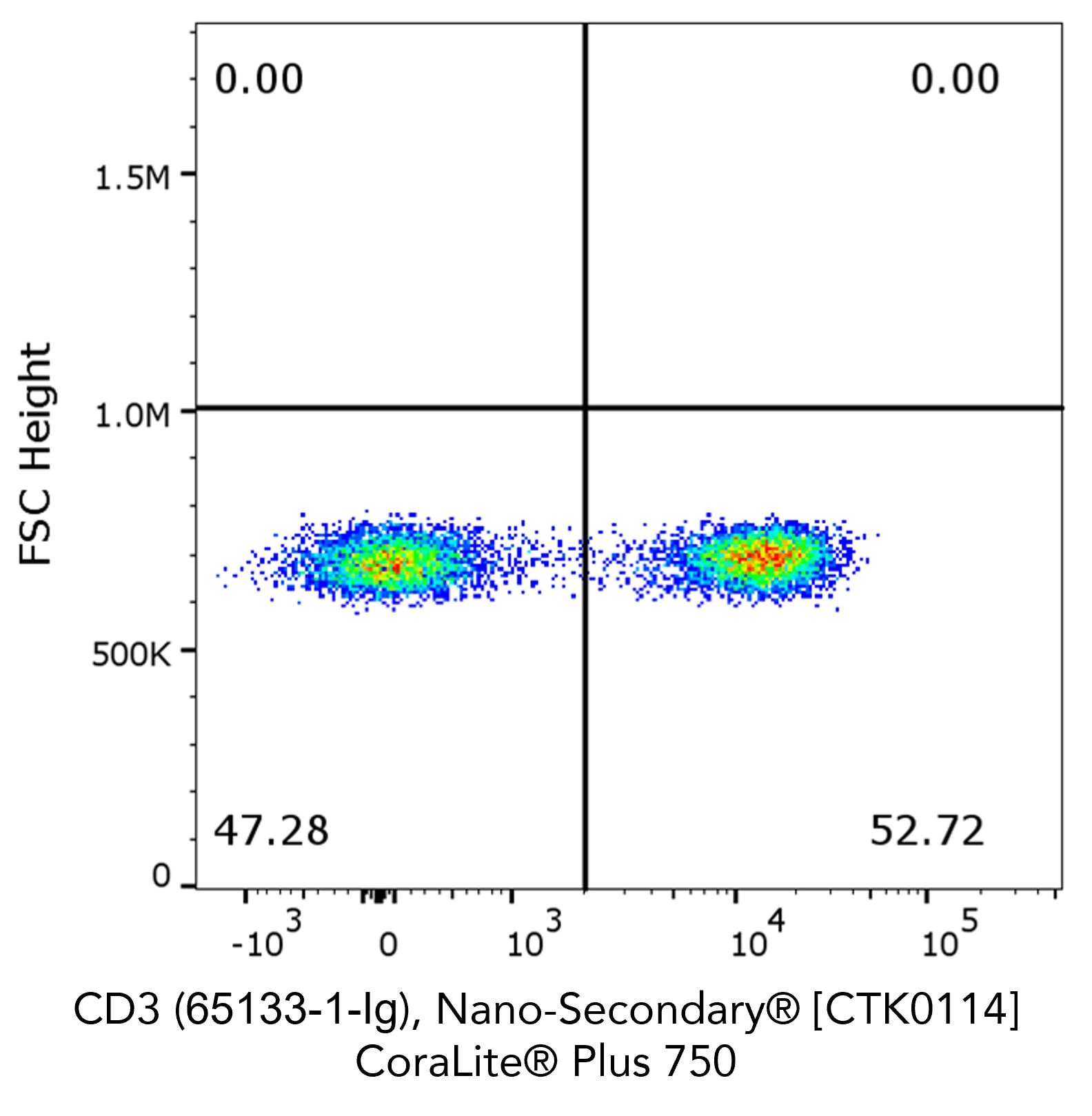 Flow cytometry analysis of 1X10^6 human peripheral blood mononuclear cells (PBMCs) stained with anti-human CD3 (clone OKT3, 65133-1-Ig) and Nano-Secondary® alpaca anti-mouse IgG2a, recombinant VHH, CoraLite® Plus 750.