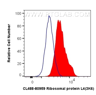 Flow cytometry (FC) experiment of HepG2 cells using CoraLite® Plus 488-conjugated Ribosomal protein L4 (CL488-80959)