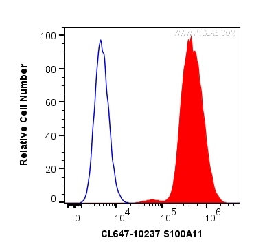 Flow cytometry (FC) experiment of MCF-7 cells using CoraLite® Plus 647-conjugated S100A11 Polyclonal a (CL647-10237)