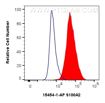 Flow cytometry (FC) experiment of A431 cells using S100A2 Polyclonal antibody (15454-1-AP)